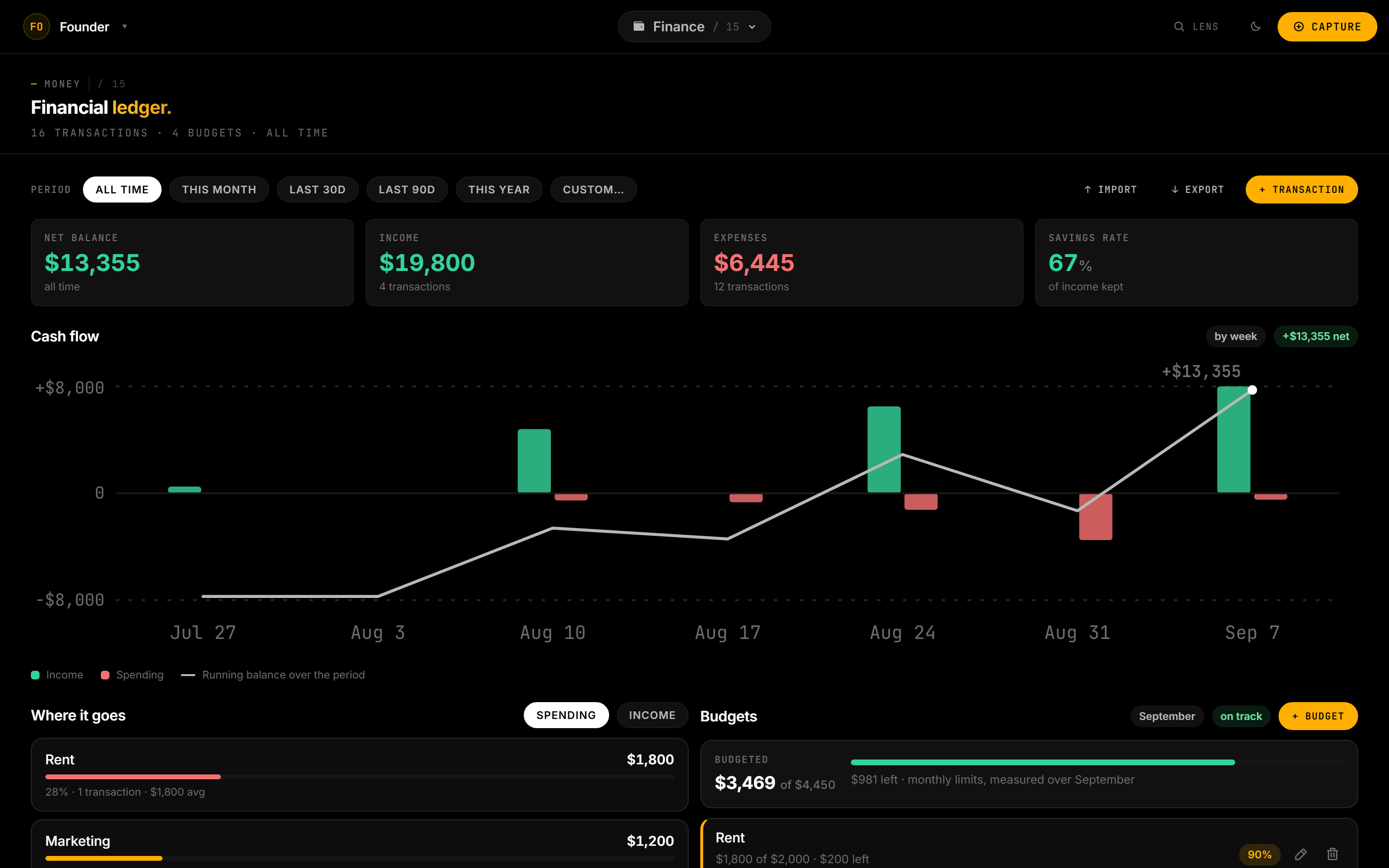 Plannr.do finance ledger showing net balance, income, expenses and savings rate, a cash-flow chart, spending by category and budgets